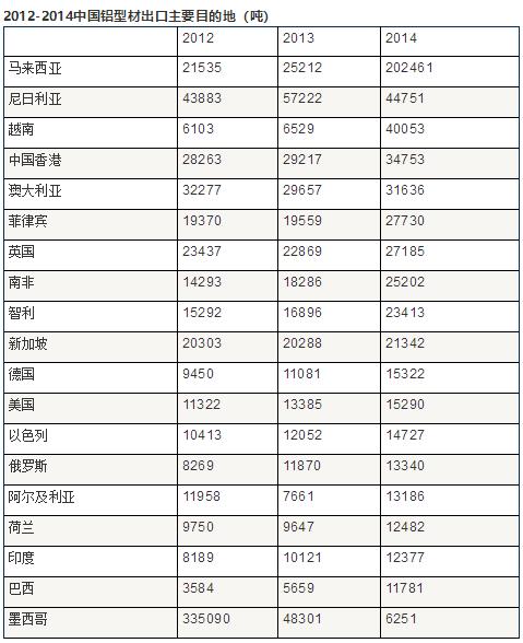 铝制成品出口的黄金年代,出口量增长之快速,出口范围之广泛,出口产品