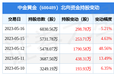 中金黄金(600489):5月16日北向资金增持298.78万股